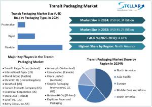 Transit Packaging Market
