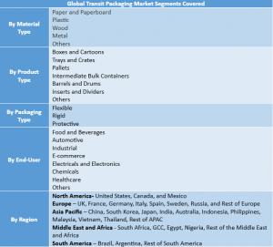 Transit Packaging Market Segment