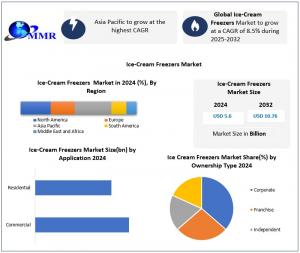 Ice-Cream Freezers Market