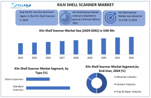 Kiln Shell Scanner Market