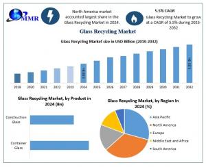 Glass Recycling Market