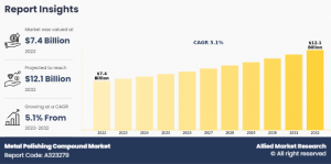 Metal Polishing Compound Market Analysis