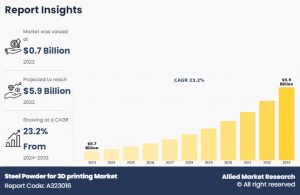 Steel Powder for 3D printing Market Analysis