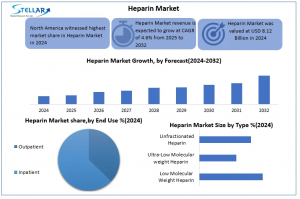 Heparin Market