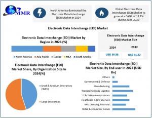 Electronic Data Interchange (EDI) Market