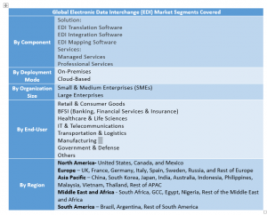 Electronic Data Interchange (EDI) Market