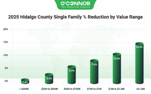 2025 Hidalgo County single family % reduction by O'Connor