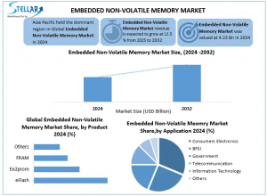 Embedded Non-Volatile Memory Market