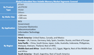 Embedded Non-Volatile Memory Market Segment
