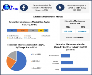 Substation Maintenance Market