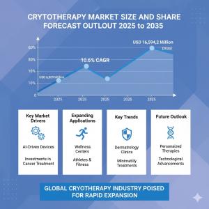Cryotherapy Market