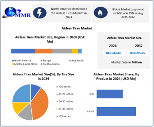 Airless Tires Market