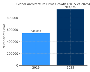 Bar chart showing growth in Germany’s architecture sector from 2015 to 2025, with over 400,000 new firms added and small studios leading in productivity.