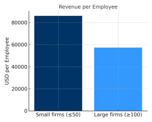 Bar chart showing average revenue per employee  in small and large firms