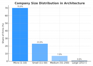 Company size distribution in World architecture sector in 2025, showing the dominance of small studios among foreign-owned firms.
