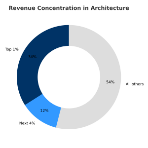 Bar chart illustrating revenue concentration in the architecture industry for 2025