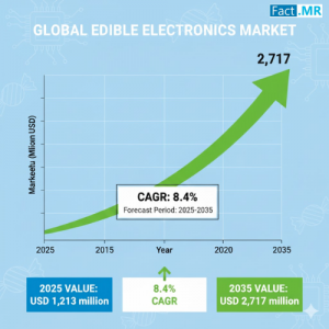 Edible Electronics Market