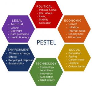 Color-coded chart illustrating the PESTEL model, with six hexagons representing Political, Economic, Social, Technological, Environmental, and Legal factors that impact market environments.