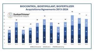 Tabla de DunhamTrimmer mostrando que, entre 2013 y 2024, el sector acumuló 597 transacciones y acuerdos estratégicos, con un promedio de 49 operaciones por año. De ese total, 222 fueron fusiones, adquisiciones, joint ventures o aportes de inversores; 212 