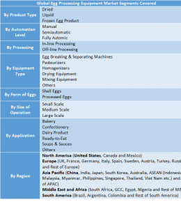 Egg Processing Equipment Market Two
