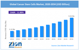 Cancer Stem Cells Market size