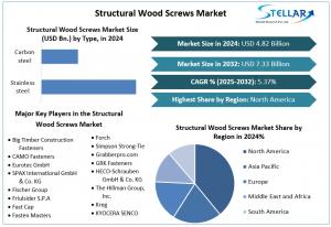 Structural Wood Screws Market