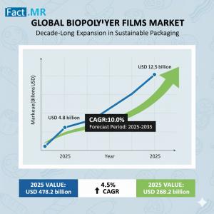 Biopolymer Films Market size