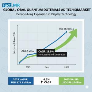 Quantum Dot Materials and Technologies Market size
