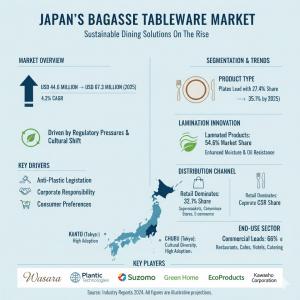 Demand and Trend Analysis of Bagasse Tableware Product in Japan