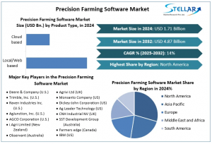 Precision Farming Software Market