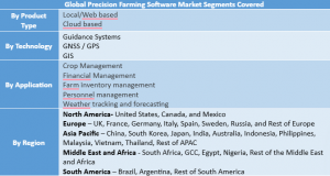 Precision Farming Software Market Segment