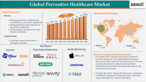 Preventive Healthcare Market