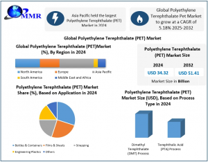 Polyethylene Terephthalate (PET) Market