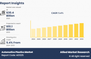 Automotive Plastics Market Analysis