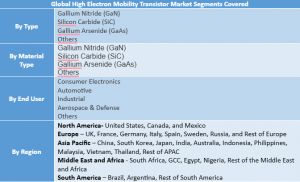 High Electron Mobility Transistors Market Segment