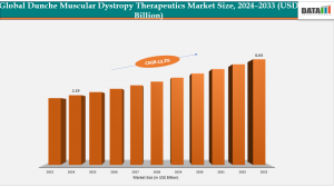 Duchenne Muscular Dystrophy (DMD) Therapeutics Market