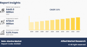 Beta-Alanine Market Analysis