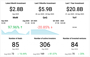 Global Digital Health funding reached USD 20.8 billion across 964 deals in the first nine months of 2025