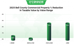2025 Bell County commercial property % reduction by O'Connor