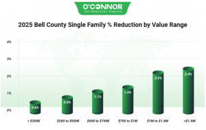 2025 Bell County single family % reduction by O'Connor