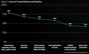 Trusted Advisor participation across technology categories from the State of Disruption 2024 Report co-branded by The Deady Group and AVANT.