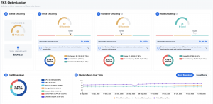 Screenshot of the nOps EKS optimization dashboard including benchmarking for node, price and container efficiency, cost breakdown, cluster score over time, and other key metrics