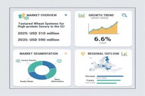 Demand for Textured Wheat Systems for High-protein Savory in the EU
