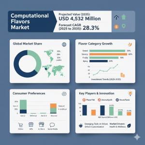 Computational Flavors Market