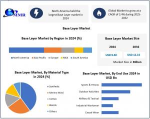 Base Layer Market