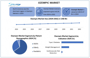 Ozempic Market