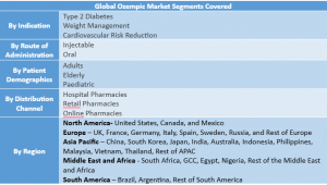 Ozempic Market Segment