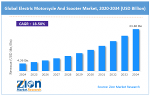 Electric Motorcycle And Scooter Market size