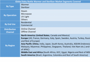 Baby Bottle Warmer and Sterilizer Market Two