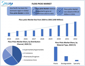 Floss Picks Market